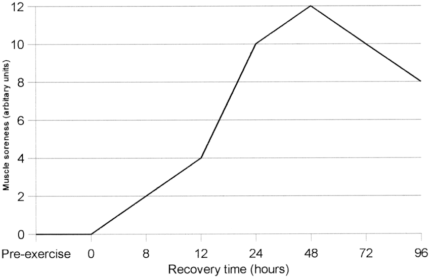 Overcoming Delayed Onset Muscle Soreness